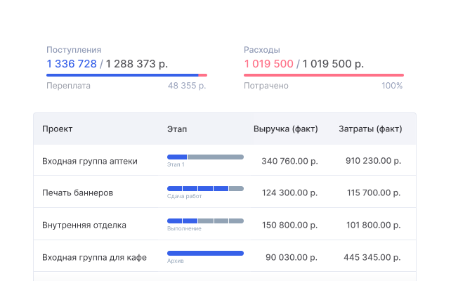 Оценка рентабельности проекта