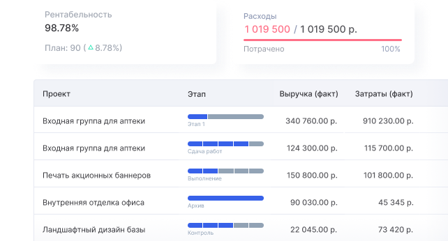 Только прибыльные проекты