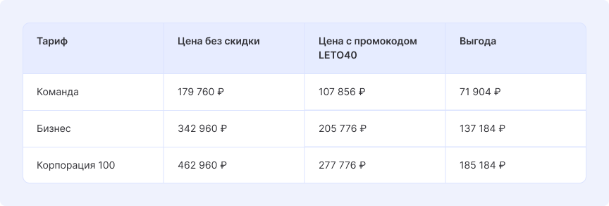 Стоимость тарифов Аспро.Cloud со скидкой
