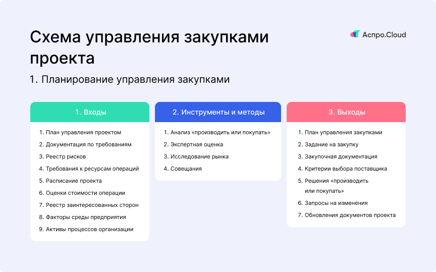 Планирование закупок