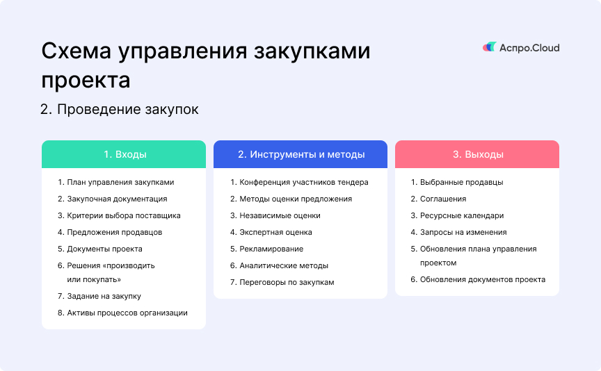 Проведение закупок