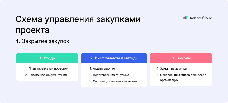 Закрытие закупок