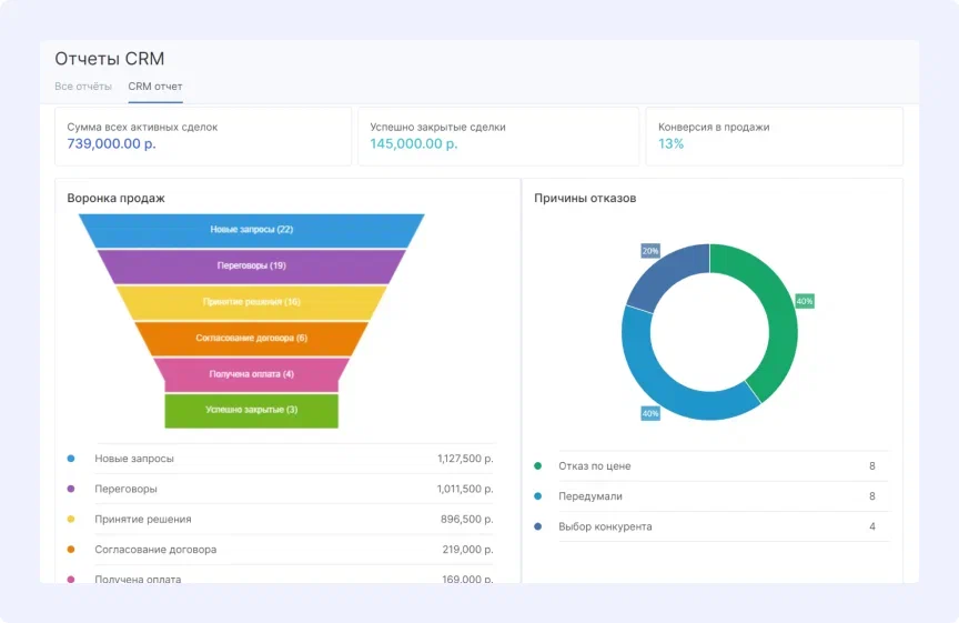 Воронка продаж в Аспро.Cloud