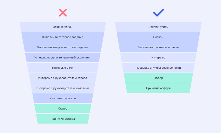 Варианты HR-воронок