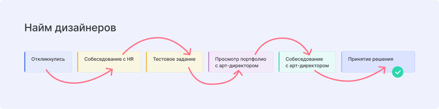 Воронка для найма дизайнеров