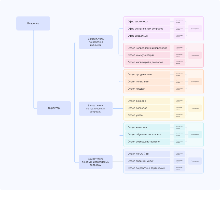 Пример бизнес-процесса
