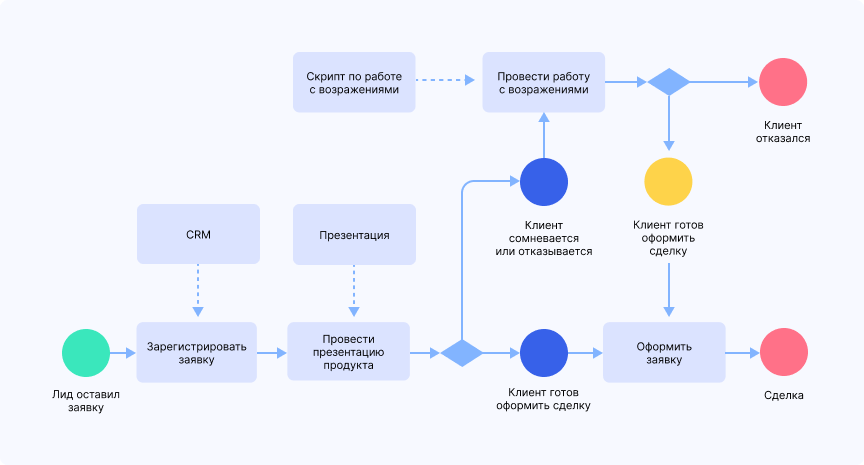 Процесс найма сотруудников