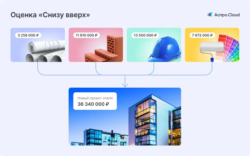 Оценка «Снизу вверх»