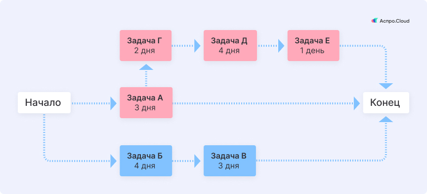 Метод критического пути