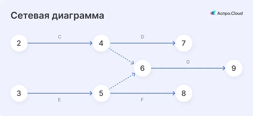 Сетевая диаграмма