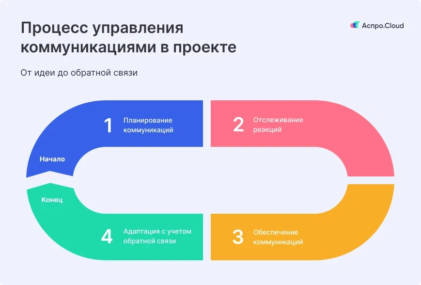 Процесс управления коммуникациями в проекте