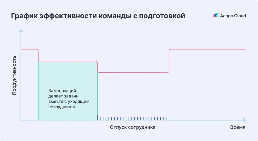 График эффективности команды с подготовкой