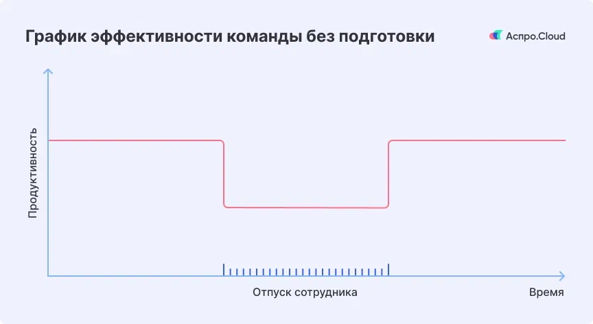 График эффективности команды без подготовки