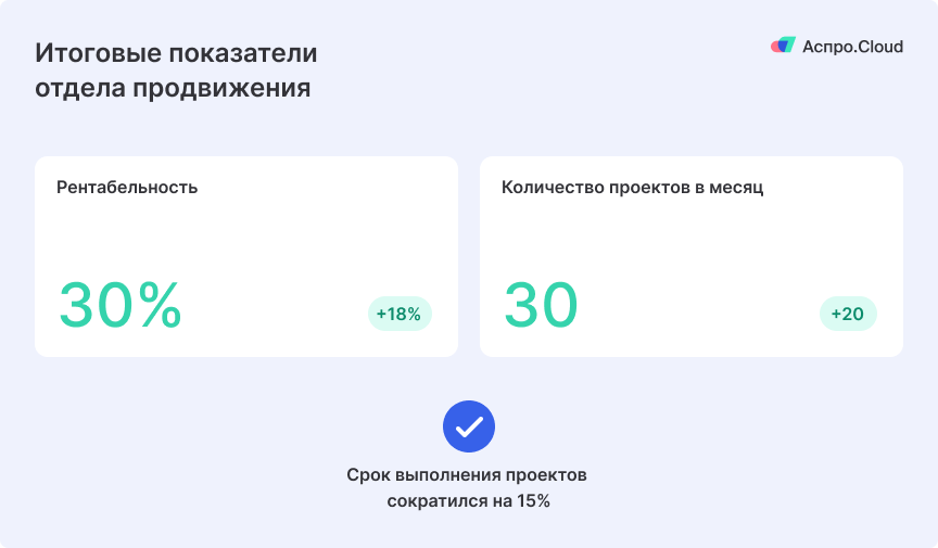 Показатели отдела продвижения