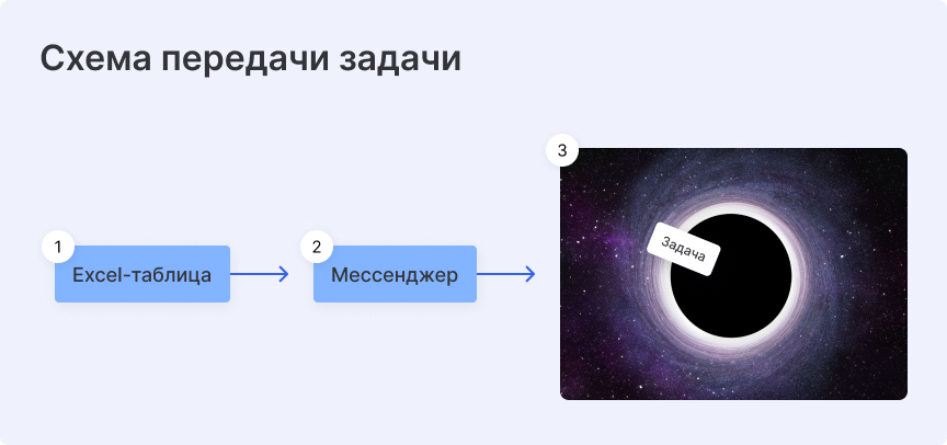Постановка задачи через мессенджер