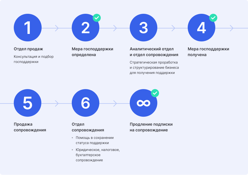 Путь клиента в DV Consulting