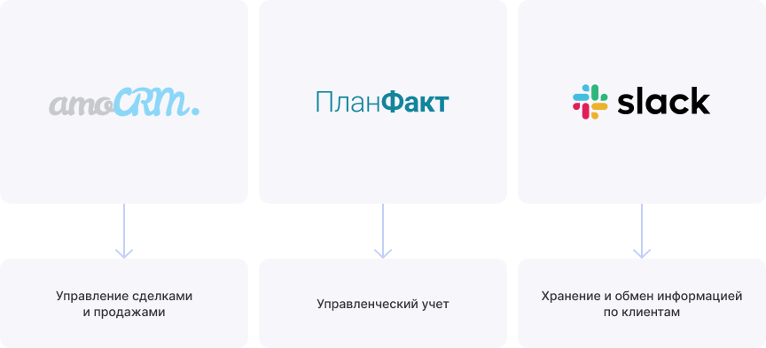 Сервисы, которые использовала команда до Аспро.Cloud