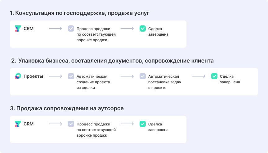 Рабочий процесс в Аспро.Cloud