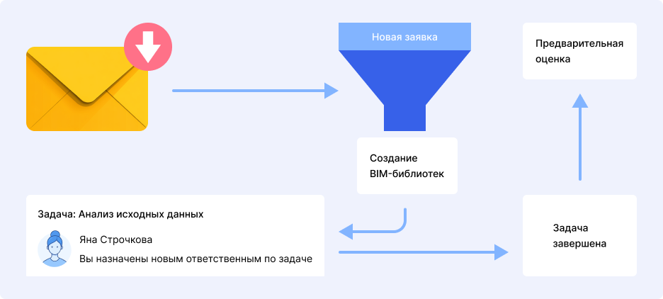 Автоматизация CRM