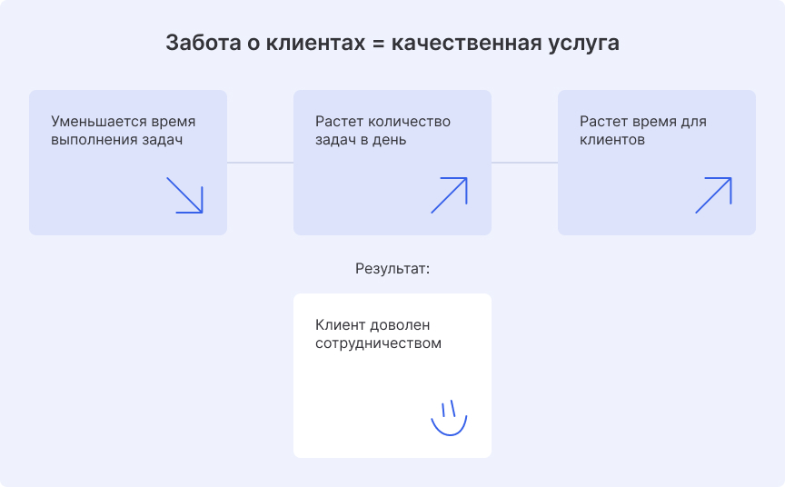 Результат внедреня Аспро.Cloud в REDROW GROUP