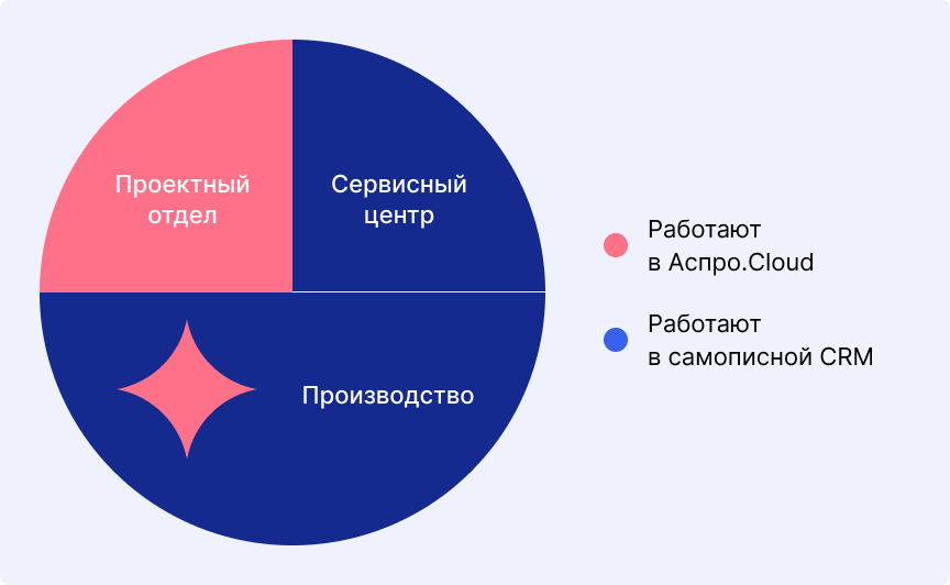Принцип работы компании «Группа Технополис»‎