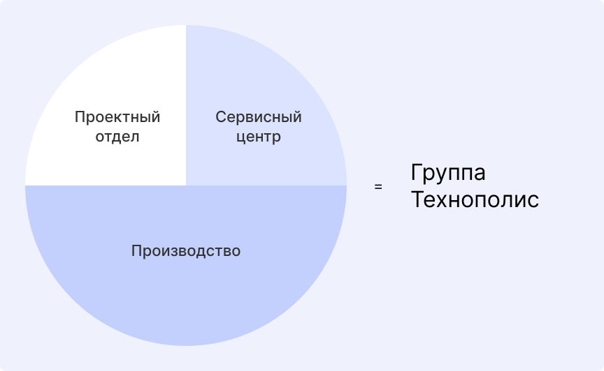«Группа Технополис»‎