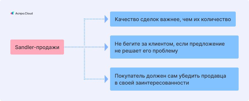 Sandler-продажи