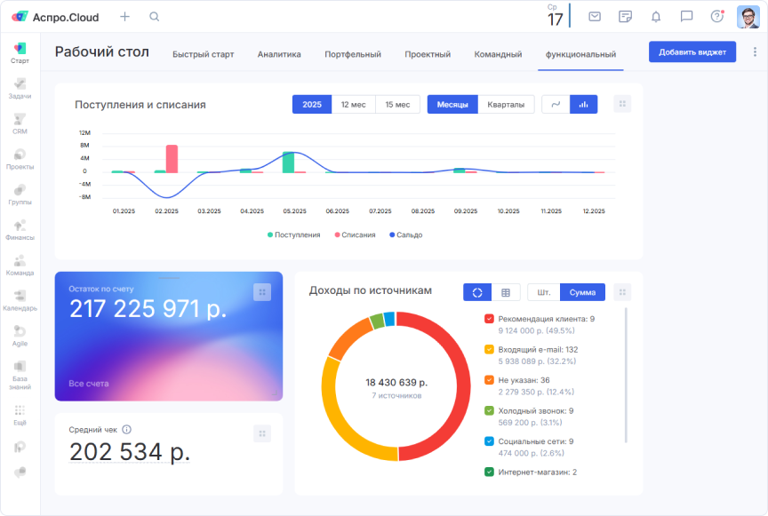 Функциональные дашборды в системе Аспро.Cloud
