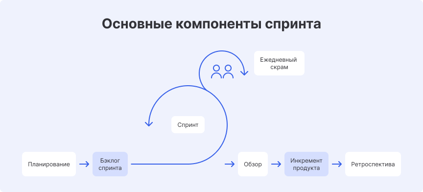 Работа по спринтам