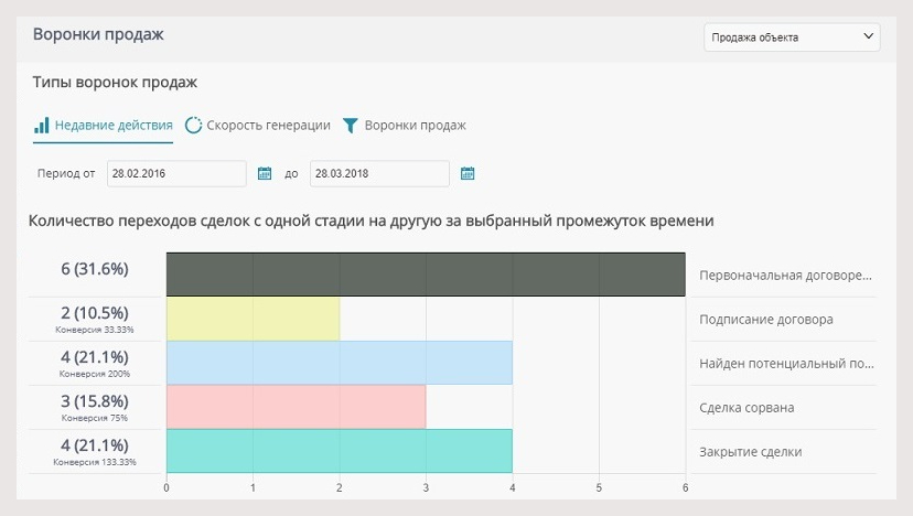 CRM для недвижимости