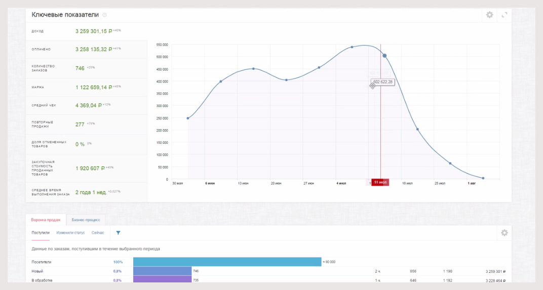 CRM для интернет-магазинов