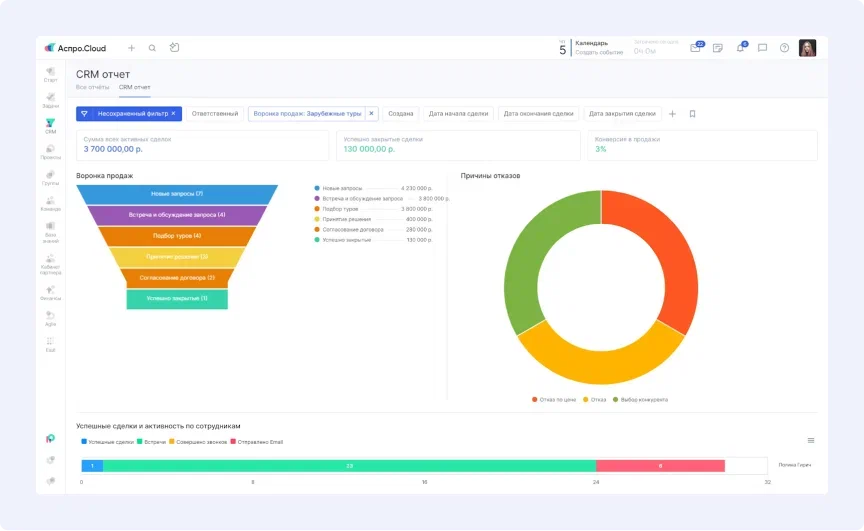 Воронка продаж в Аспро.Cloud