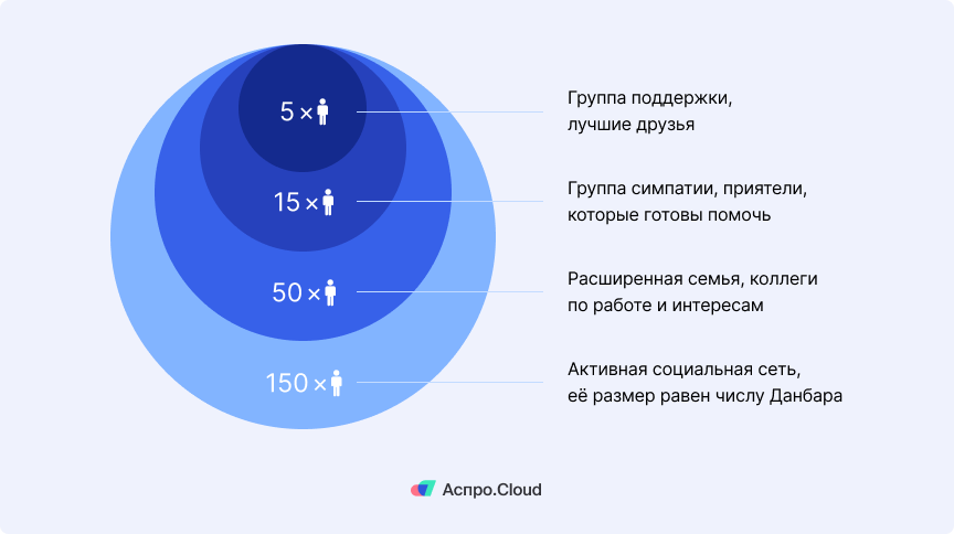 Число данбара