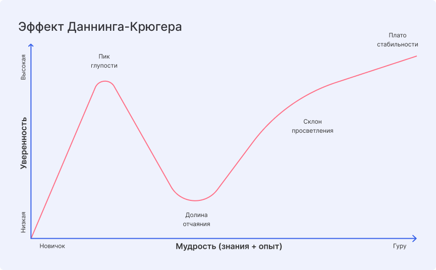 Кривая компетентности 