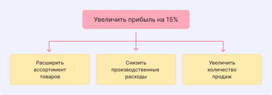 Этапы декомпозиции 