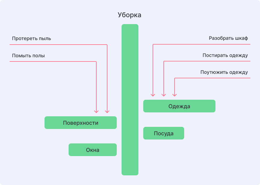 Дерево зависимостей 