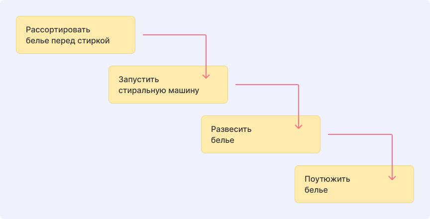 Последовательная декомпозиция 