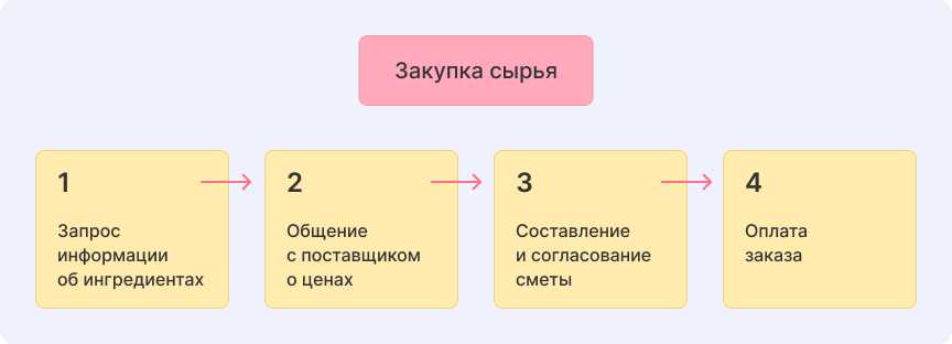 Декомпозиция проекта