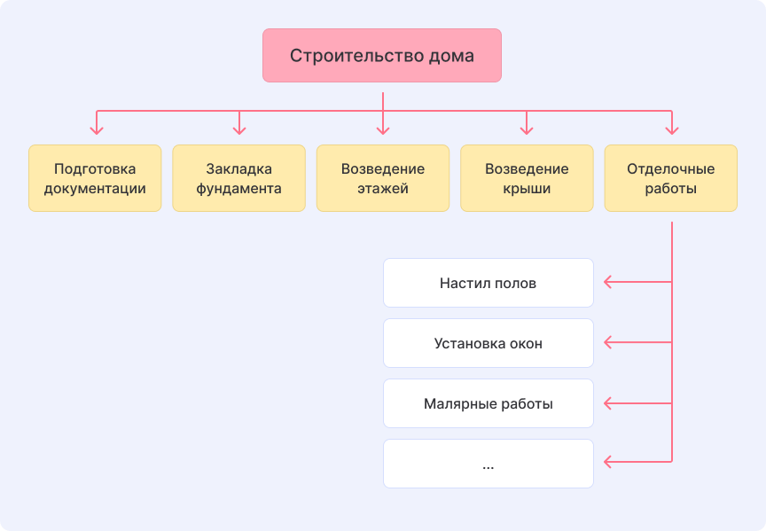 Что такое декомпозиция 