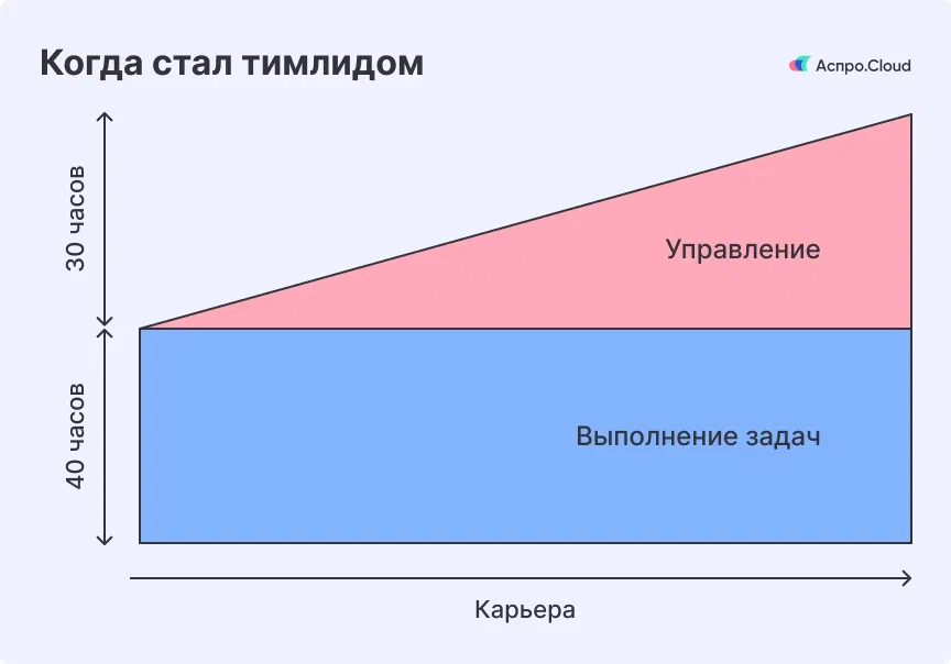 Распределение времени руководителя