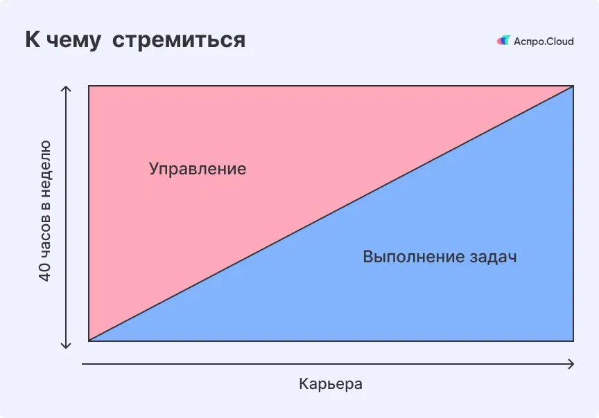 Распределение времени руководителя