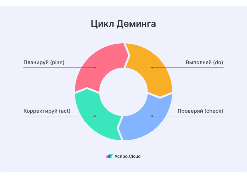 Цикл Деминга