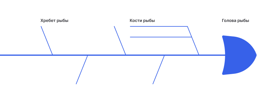 Структура диаграммы Исикавы