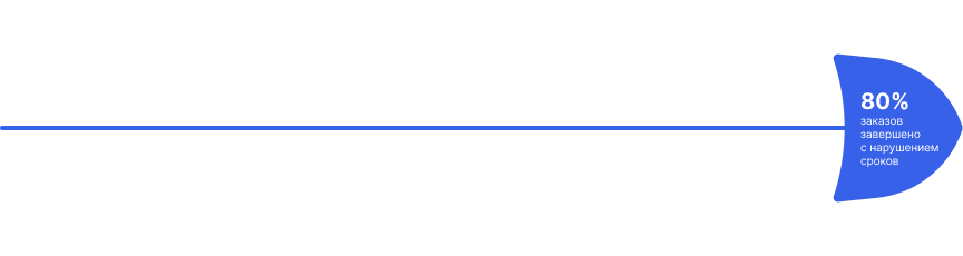 Формулируем проблему