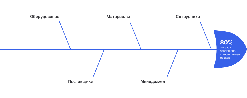 Поиск общих причин