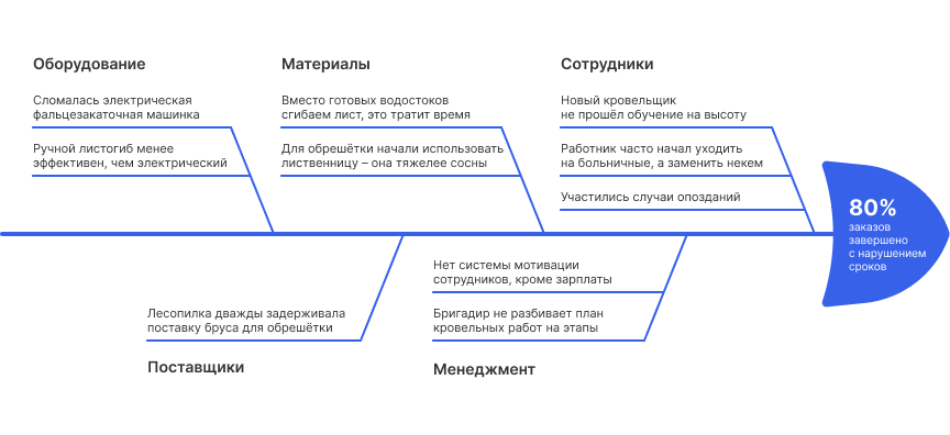 Детализация причин