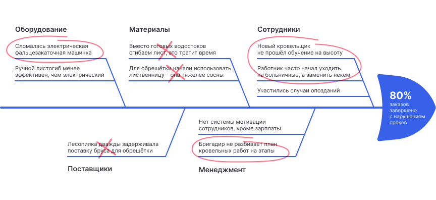 Анализ диаграммы