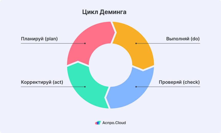 Цикл Деминга
