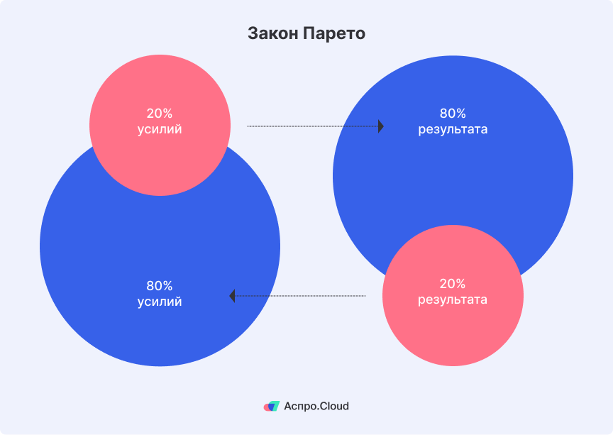 Закон Парето