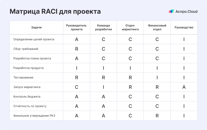 Пример матрицы RACI